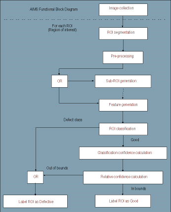 Figure 1. The functions of the AIMS automatic optical inspection (AOI)